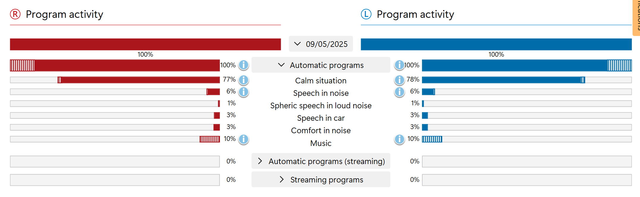 Anonoymous datalogging of a customer wearing Phonak Audeo Sphere Infinio Hearing Aids