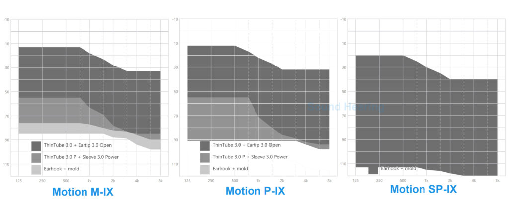 Shows 3 audiograms with power levels of Motion-ix M, P & SP hearing aids