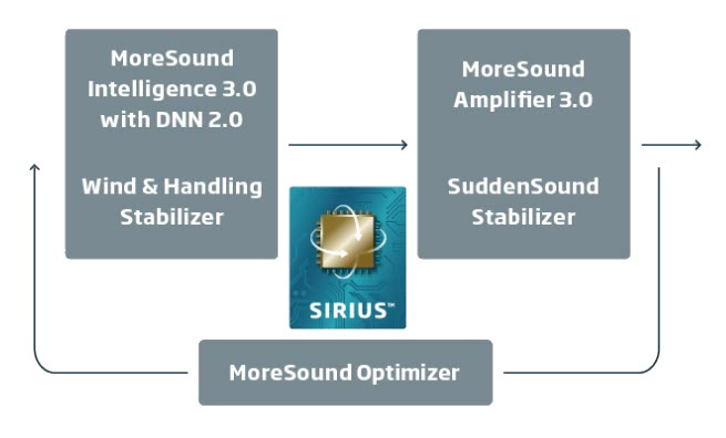 Oticon Zeal technology